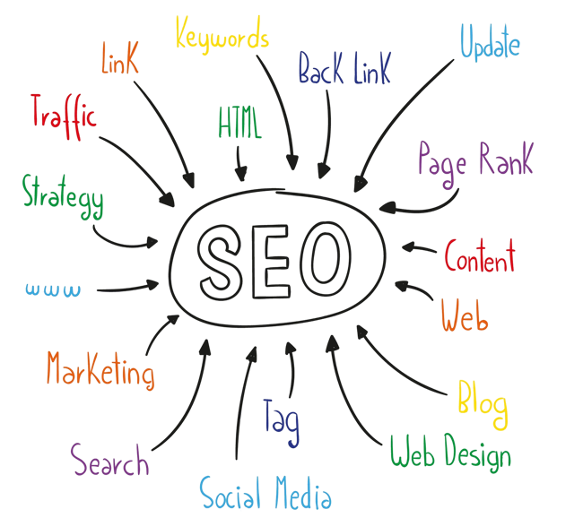 Our SEO Services in Dubai Include